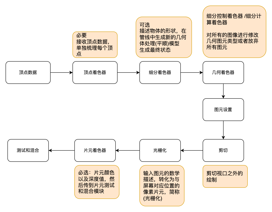 渲染流程