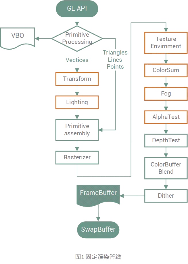 固定渲染管线的流程图
