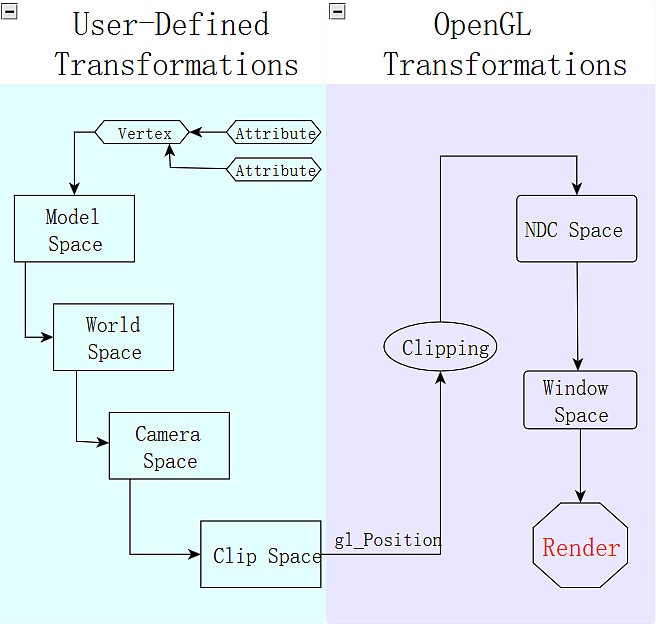 openGL定义的坐标系和用户定义的坐标系
