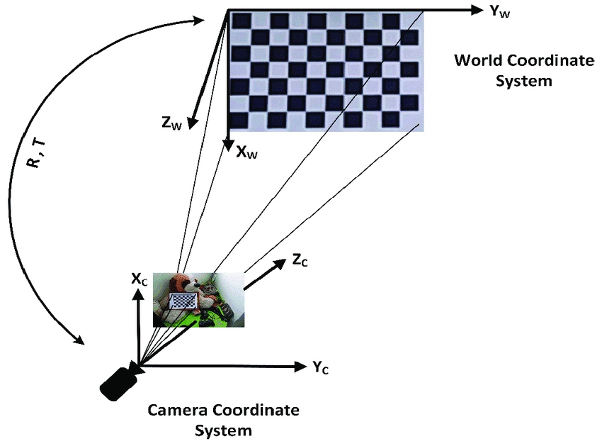 摄像机坐标系