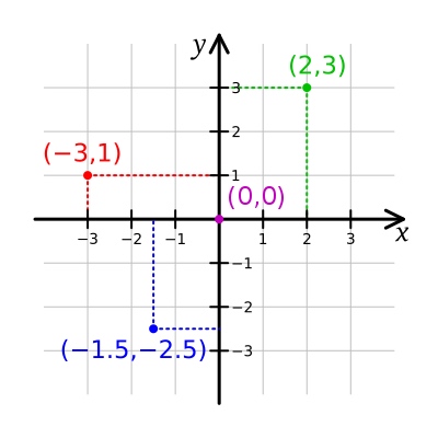 2D笛卡尔坐标系